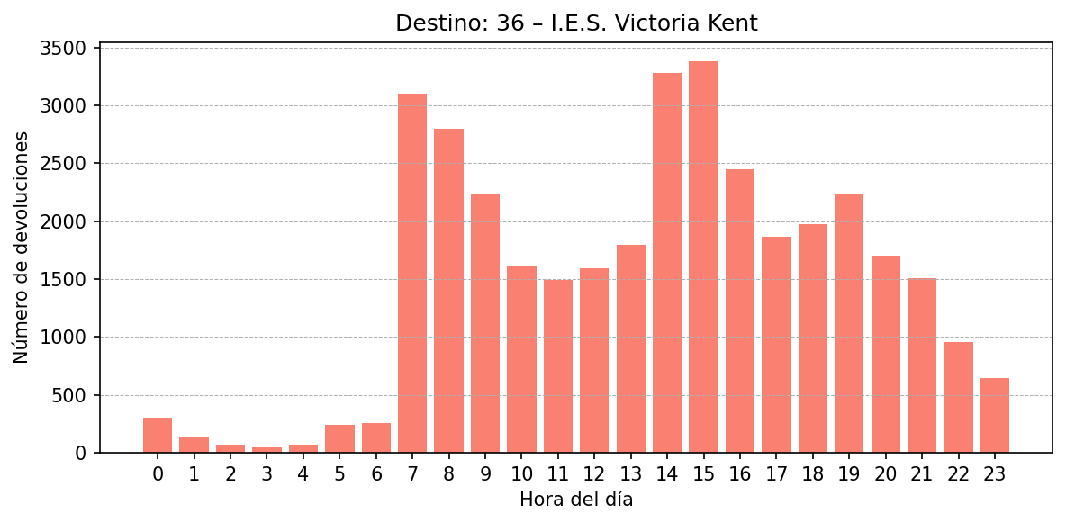Destino 036 – I.E.S. Victoria Kent